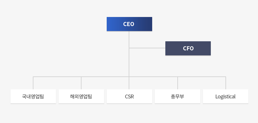 조직도